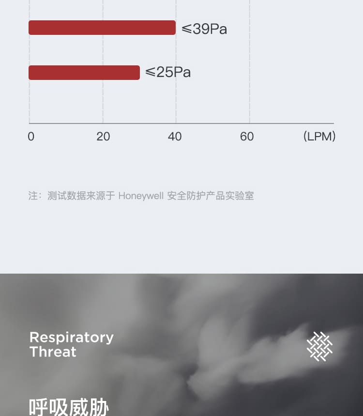霍尼韦尔（Honeywell） 5500 系列半面罩防尘套装 (550050M 橡胶半面罩 + 防尘滤毒盒) (防工业粉尘、雾霾、喷漆、焊接、打磨、实验室)